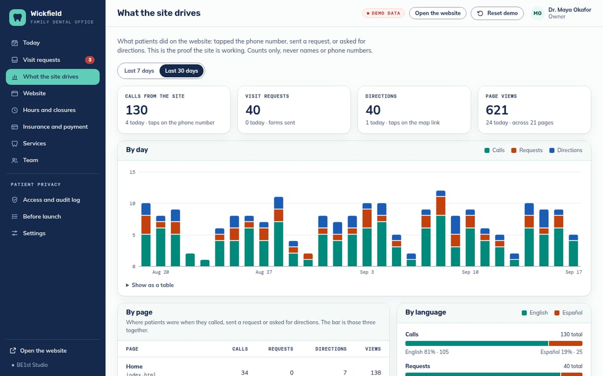 The office What the site drives screen: calls from the site, visit requests, directions and page views, a chart of each by day, and tables by page and by language.